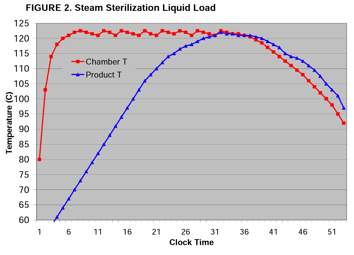Zvalue and Biological Indicators Spore News Mesa Labs